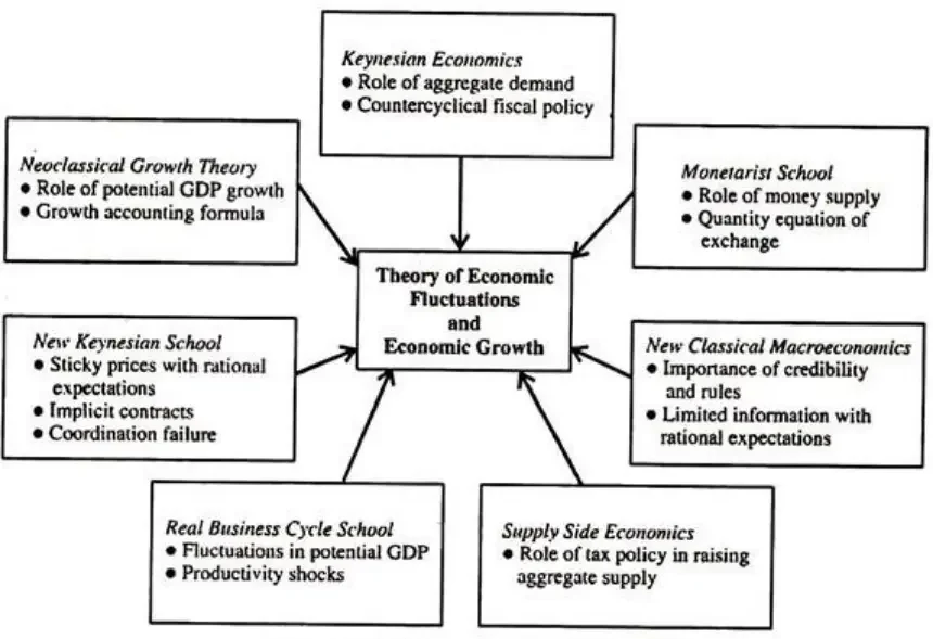 The Role of Macroeconomic Analysis