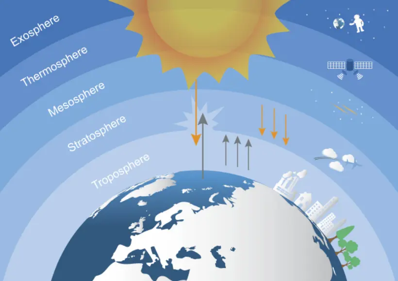 The Layers of Earth's Atmosphere