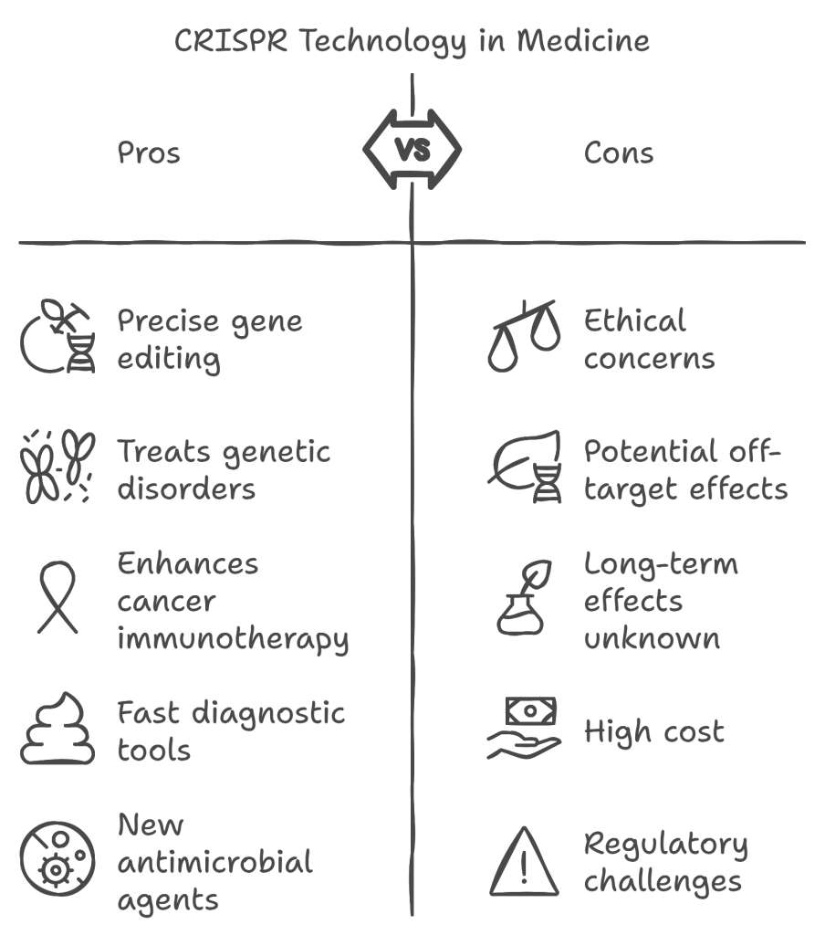 CRISPR Technology in Medicine
CRISPR Technology in Medicine
Pros
Pros
Cons
Cons
Precise gene editing
Precise gene editing
Ethical concerns
Ethical concerns
Treats genetic disorders
Treats genetic disorders
Potential off-target effects
Potential off-target effects
Enhances cancer immunotherapy
Enhances cancer immunotherapy
Long-term effects unknown
Long-term effects unknown
Fast diagnostic tools
Fast diagnostic tools
High cost
High cost
New antimicrobial agents
New antimicrobial agents
Regulatory challenges
Regulatory challenges