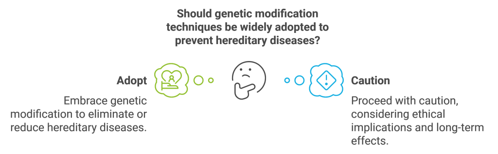 Should genetic modification techniques be widely adopted to prevent hereditary diseases?
Should genetic modification techniques be widely adopted to prevent hereditary diseases?
Adopt
Adopt
Caution
Caution
Embrace genetic modification to eliminate or reduce hereditary diseases.
Embrace genetic modification to eliminate or reduce hereditary diseases.
Proceed with caution, considering ethical implications and long-term effects.
Proceed with caution, considering ethical implications and long-term effects.