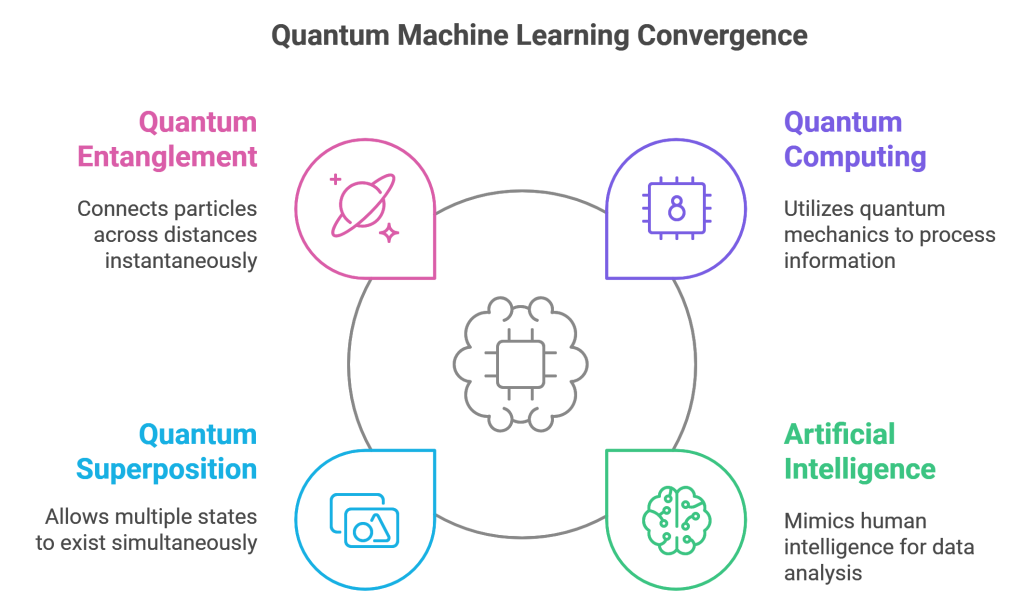 Quantum Machine Learning Convergence
Quantum Machine Learning Convergence
Quantum Entanglement
Quantum Entanglement
Quantum Computing
Quantum Computing
Connects particles across distances instantaneously
Connects particles across distances instantaneously
Utilizes quantum mechanics to process information
Utilizes quantum mechanics to process information
Quantum Superposition
Quantum Superposition
Artificial Intelligence
Artificial Intelligence
Allows multiple states to exist simultaneously
Allows multiple states to exist simultaneously
Mimics human intelligence for data analysis
Mimics human intelligence for data analysis