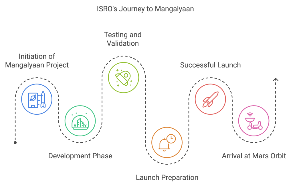 ISRO's Journey to Mangalyaan
ISRO's Journey to Mangalyaan
Testing and Validation
Testing and Validation
Initiation of Mangalyaan Project
Initiation of Mangalyaan Project
Successful Launch
Successful Launch
Development Phase
Development Phase
Arrival at Mars Orbit
Arrival at Mars Orbit
Launch Preparation
Launch Preparation