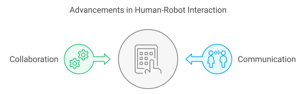 Advancements in Human-Robot Interaction
Collaboration
Communication